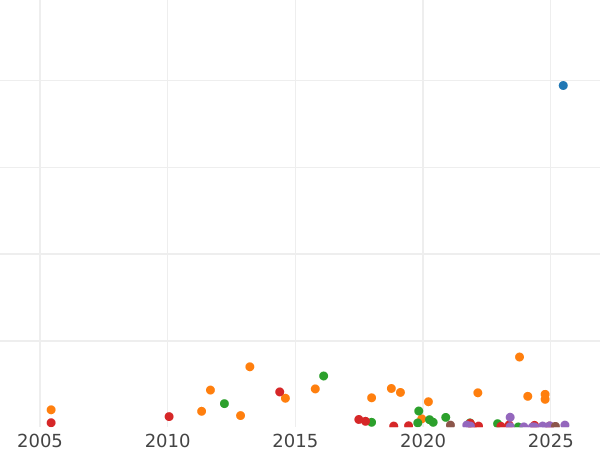 Auction sales chart Denezka (1/2 Kopek) 1862 ВМ "Warsaw Mint" -  Coin Value - Russia, Alexander II