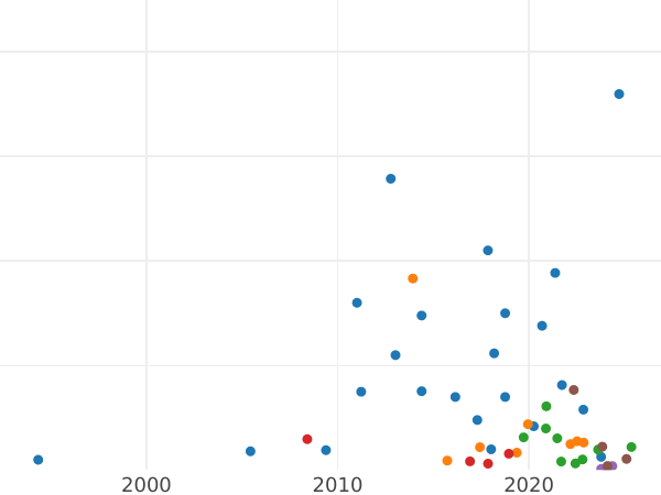 Wykres sprzedaży aukcyjnej Połuszka (1/4 kopiejki) 1855 ВМ "Mennica Warszawska" - cena monety - Rosja, Aleksander II
