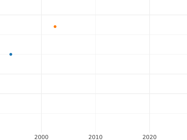 График аукционных продаж Полушка 1860 года ВМ "Варшавский монетный двор" - цена  монеты - Россия, Александр II