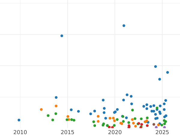 Wykres sprzedaży aukcyjnej Połuszka (1/4 kopiejki) 1861 ВМ "Mennica Warszawska" - cena  monety - Rosja, Aleksander II