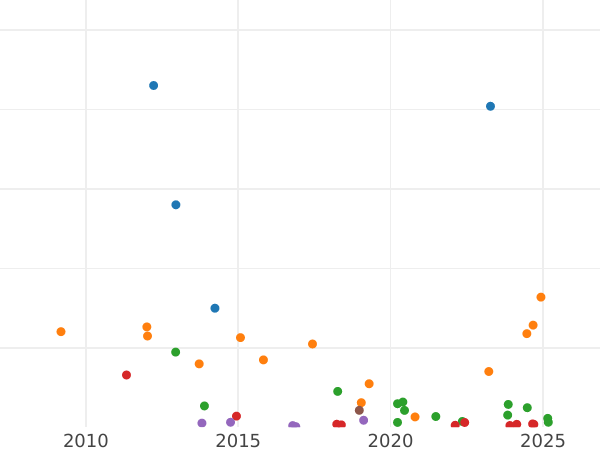 Auktionsverkaufs-Diagramm 5 Kopeken 1868 СПБ - Münze Wert - Rußland, Alexander II