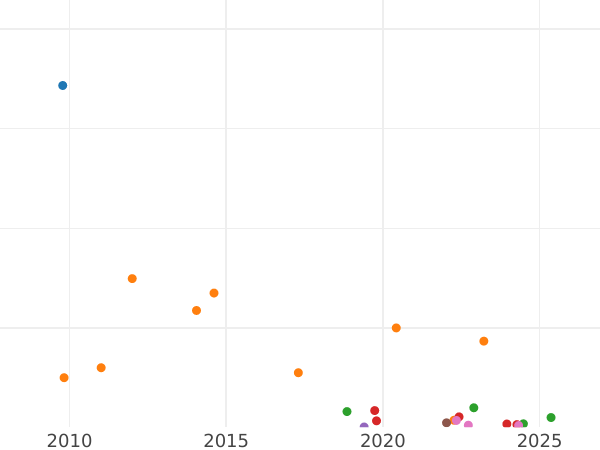 Auction sales chart 5 Kopeks 1869 СПБ - Coin Value - Russia, Alexander II