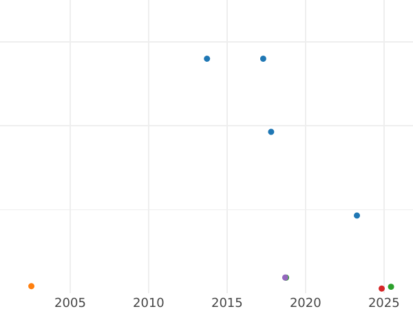 Auction sales chart 5 Kopeks 1870 СПБ -  Coin Value - Russia, Alexander II
