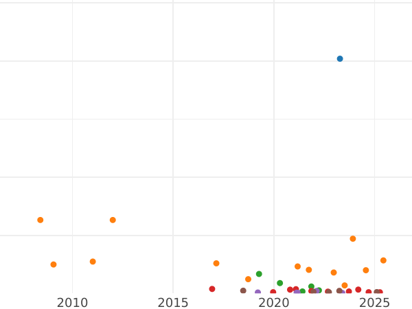 Auction sales chart 5 Kopeks 1876 СПБ - Coin Value - Russia, Alexander II
