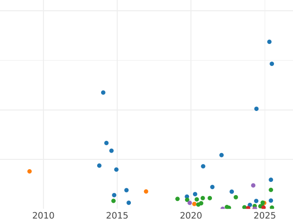 Auction sales chart 5 Kopeks 1877 СПБ -  Coin Value - Russia, Alexander II