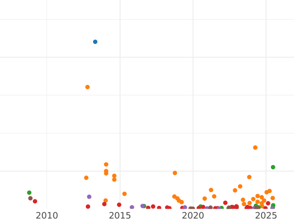 Auktionsverkaufs-Diagramm 5 Kopeken 1878 СПБ - Münze Wert - Rußland, Alexander II