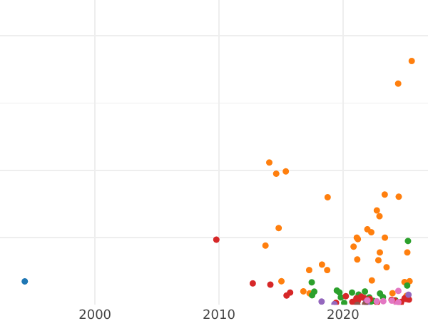 Wykres sprzedaży aukcyjnej 5 kopiejek 1879 СПБ - cena monety - Rosja, Aleksander II