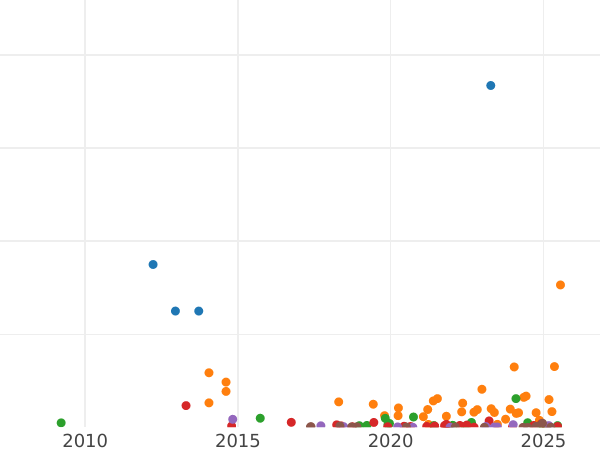 Auction sales chart 5 Kopeks 1880 СПБ -  Coin Value - Russia, Alexander II