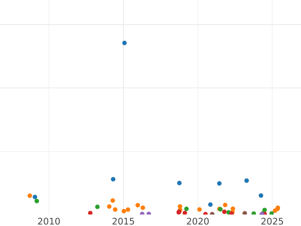 Auction sales chart 3 Kopeks 1867 СПБ "Type 1867-1881" -  Coin Value - Russia, Alexander II