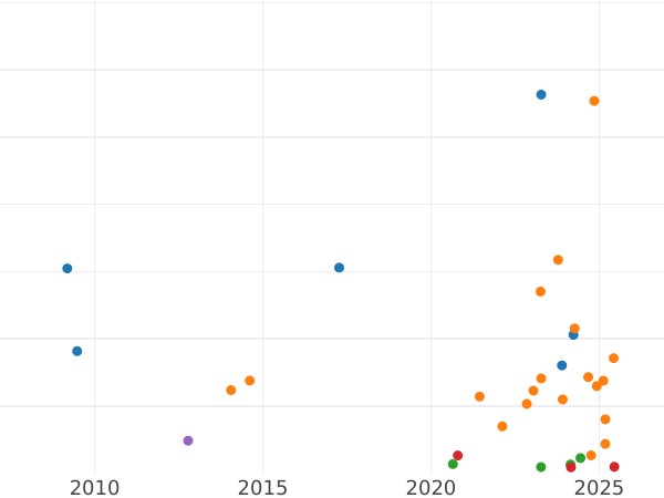 График аукционных продаж 3 копейки 1868 года СПБ - цена  монеты - Россия, Александр II