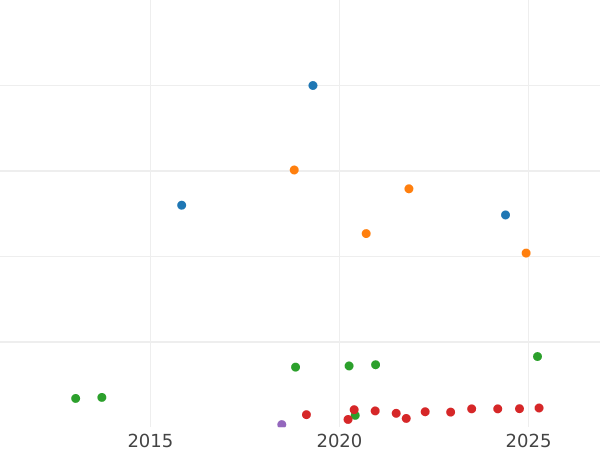 Auction sales chart 3 Kopeks 1869 СПБ -  Coin Value - Russia, Alexander II