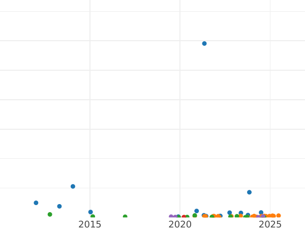 Auction sales chart 3 Kopeks 1876 СПБ - Coin Value - Russia, Alexander II