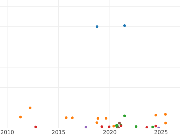 Auction sales chart 3 Kopeks 1877 СПБ -  Coin Value - Russia, Alexander II