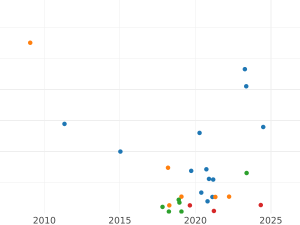 Auction sales chart 3 Kopeks 1879 СПБ -  Coin Value - Russia, Alexander II
