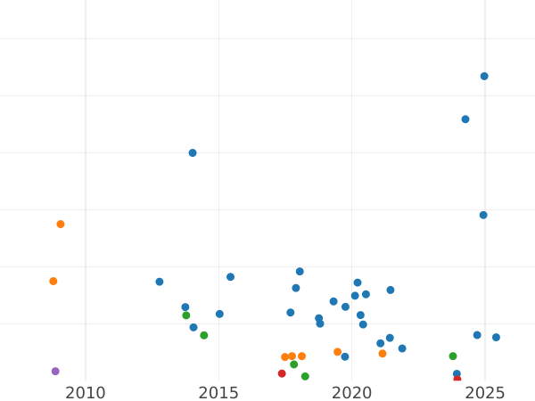 Auction sales chart 3 Kopeks 1880 СПБ -  Coin Value - Russia, Alexander II