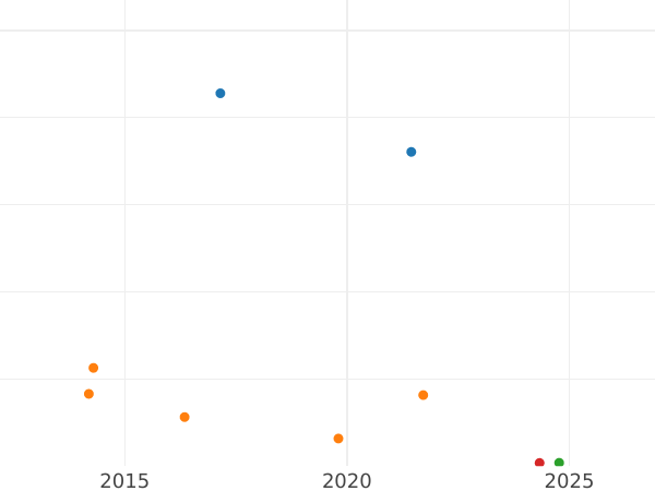 Auktionsverkaufs-Diagramm 3 Kopeken 1881 СПБ - Münze Wert - Rußland, Alexander II