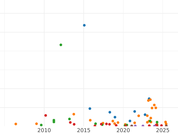Auction sales chart 2 Kopeks 1867 СПБ "Type 1867-1881" - Coin Value - Russia, Alexander II