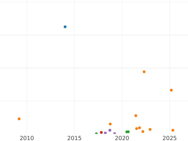 Wykres sprzedaży aukcyjnej 2 kopiejki 1868 СПБ - cena monety - Rosja, Aleksander II