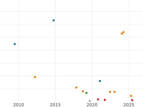 Auction sales chart 2 Kopeks 1869 СПБ -  Coin Value - Russia, Alexander II