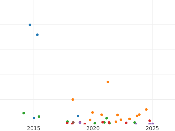 Auction sales chart 2 Kopeks 1876 СПБ - Coin Value - Russia, Alexander II