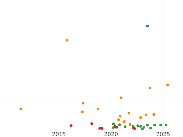 Auktionsverkaufs-Diagramm 2 Kopeken 1878 СПБ - Münze Wert - Rußland, Alexander II