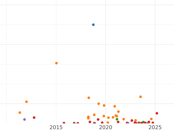 Wykres sprzedaży aukcyjnej 2 kopiejki 1879 СПБ - cena  monety - Rosja, Aleksander II