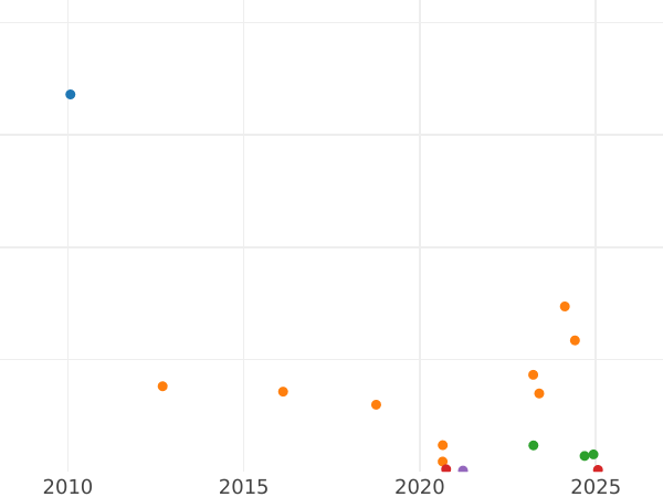 Auction sales chart 2 Kopeks 1880 СПБ -  Coin Value - Russia, Alexander II