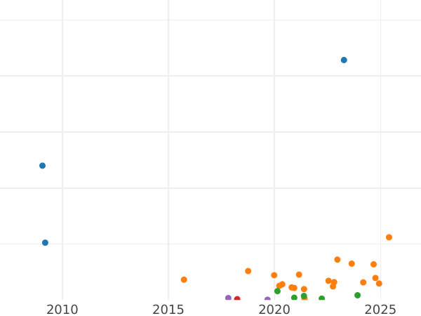 Auction sales chart 2 Kopeks 1881 СПБ -  Coin Value - Russia, Alexander II