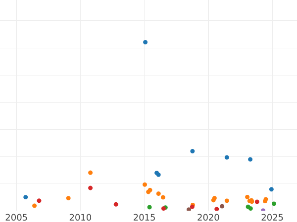 Auction sales chart 1 Kopek 1867 СПБ - Coin Value - Russia, Alexander II