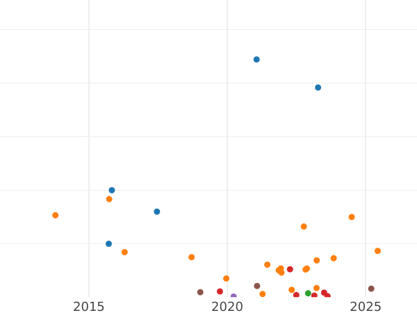 Auction sales chart 1 Kopek 1868 СПБ - Coin Value - Russia, Alexander II