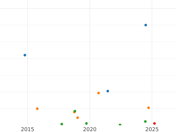 Auction sales chart 1 Kopek 1869 СПБ -  Coin Value - Russia, Alexander II