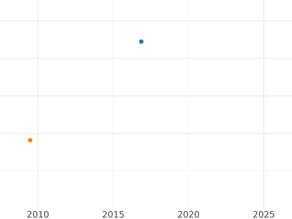 Auction sales chart 1 Kopek 1871 СПБ - Coin Value - Russia, Alexander II