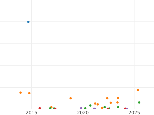 Auction sales chart 1 Kopek 1876 СПБ - Coin Value - Russia, Alexander II