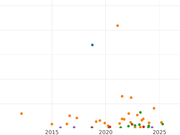 Auction sales chart 1 Kopek 1877 СПБ -  Coin Value - Russia, Alexander II