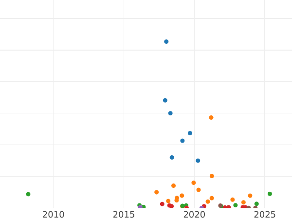 Auction sales chart 1 Kopek 1878 СПБ -  Coin Value - Russia, Alexander II
