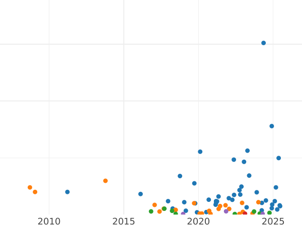 Auction sales chart 1 Kopek 1879 СПБ -  Coin Value - Russia, Alexander II