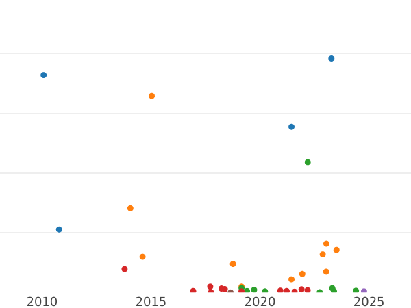 Auction sales chart 1 Kopek 1881 СПБ -  Coin Value - Russia, Alexander II