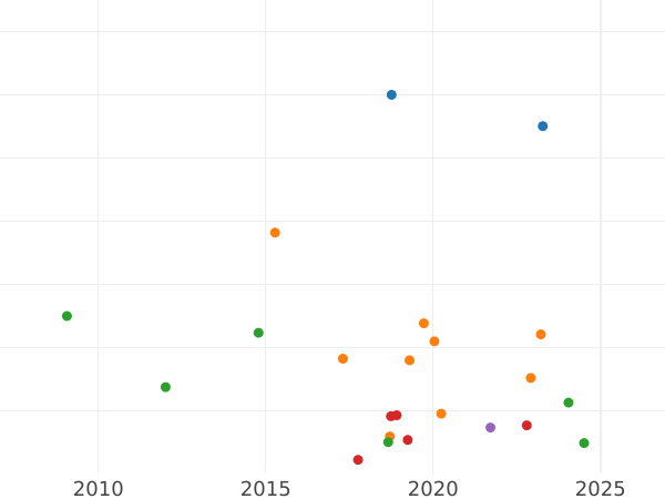 Auktionsverkaufs-Diagramm 1/4 Kopeke 1868 СПБ - Münze Wert - Rußland, Alexander II