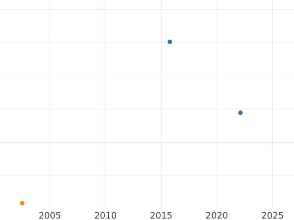 Auktionsverkaufs-Diagramm 1/4 Kopeke 1870 СПБ - Münze Wert - Rußland, Alexander II