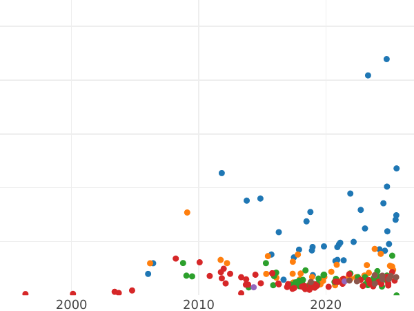 Auction sales chart 5 Roubles 1828 СПБ ПД "An eagle with lowered wings" - Gold Coin Value - Russia, Nicholas I