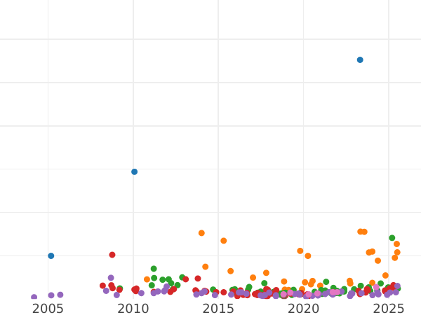 Auktionsverkaufs-Diagramm 5 Rubel 1829 СПБ ПД "Adler mit herabgesenkten Flügeln" - Goldmünze Wert - Rußland, Nikolaus I
