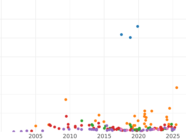Auktionsverkaufs-Diagramm 5 Rubel 1830 СПБ ПД "Adler mit herabgesenkten Flügeln" - Goldmünze Wert - Rußland, Nikolaus I