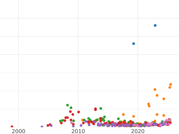 График аукционных продаж 5 рублей 1831 года СПБ ПД "Орел с опущенными крыльями" - цена золотой монеты - Россия, Николай I