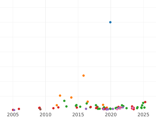 Auction sales chart 5 Roubles 1832 СПБ ПД - Gold Coin Value - Russia, Nicholas I