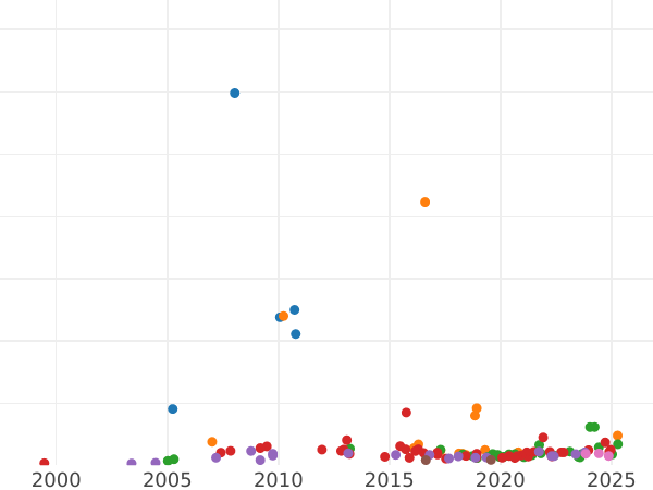 Auction sales chart 5 Roubles 1833 СПБ ПД - Gold Coin Value - Russia, Nicholas I
