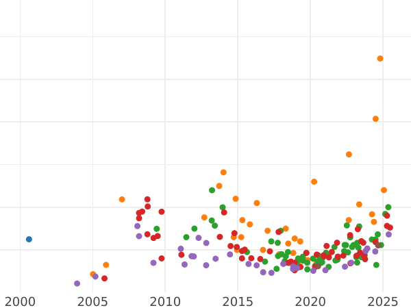Auction sales chart 5 Roubles 1834 СПБ ПД - Gold Coin Value - Russia, Nicholas I