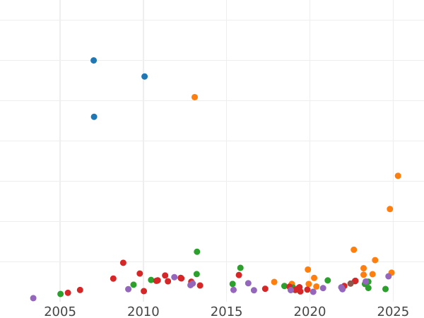 Auction sales chart 5 Roubles 1836 СПБ ПД - Gold Coin Value - Russia, Nicholas I