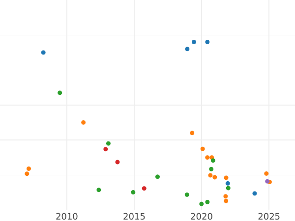 Auction sales chart 5 Roubles 1837 СПБ ПД - Gold Coin Value - Russia, Nicholas I