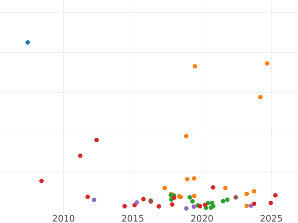 Auction sales chart 5 Roubles 1838 СПБ ПД - Gold Coin Value - Russia, Nicholas I