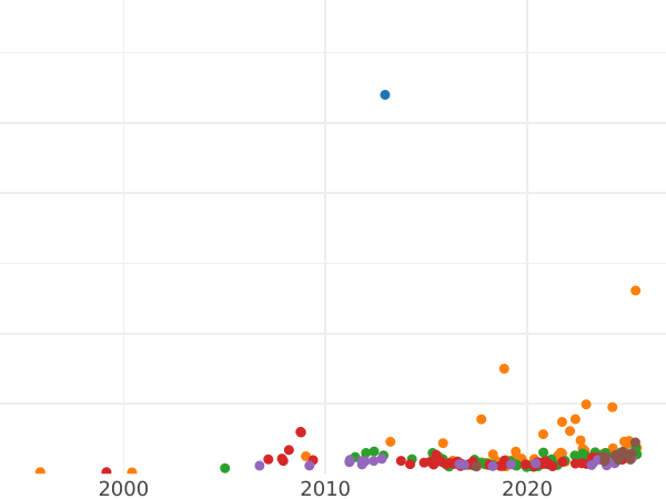 Auction sales chart 5 Roubles 1839 СПБ АЧ - Gold Coin Value - Russia, Nicholas I